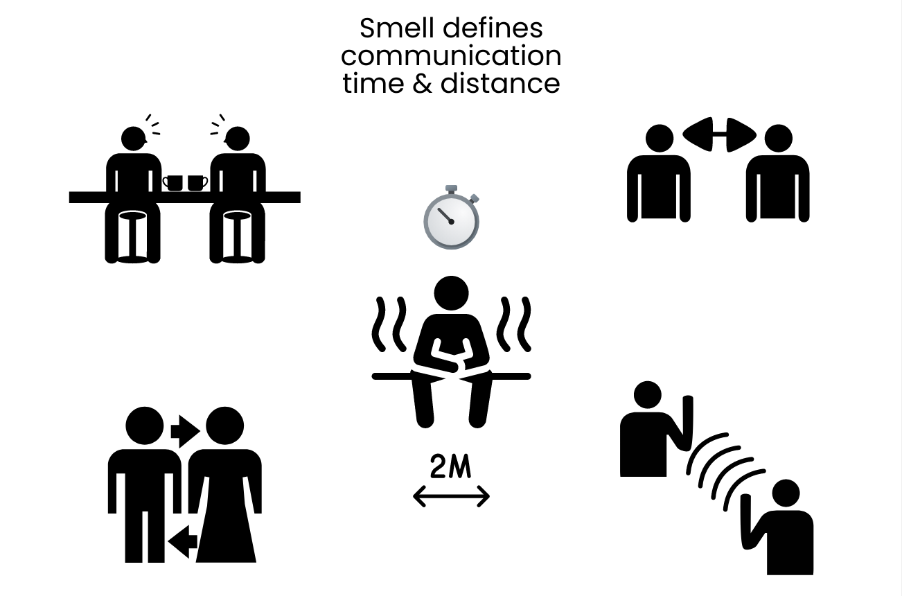 Scheme of non-verbal communication using smell