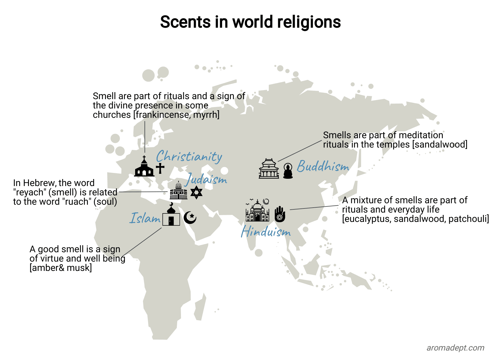 Scents in religions